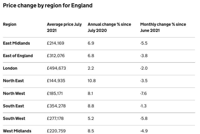 The House Price Index breakdown (Image: Gov.UK)