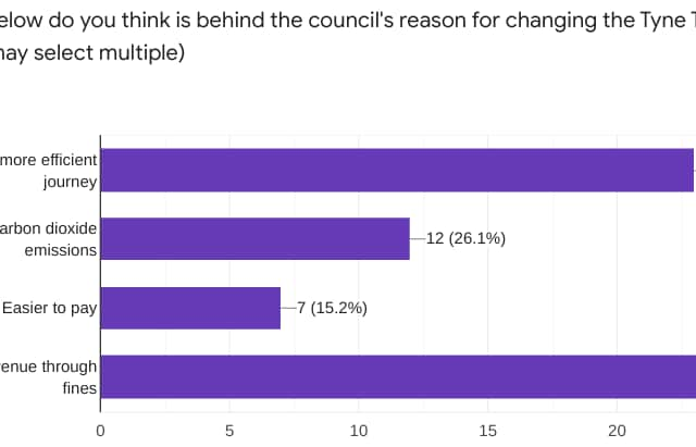 The public are split on the motivation of the change (Image: Google Forms)