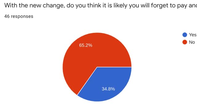 Users worry they may pick up fines with the new system (Image: Google Forms)