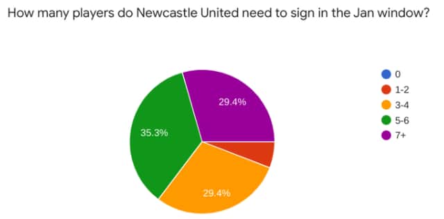 Newcastle fans want new players at the club