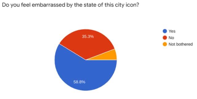 Some may be surprised by the poll’s results