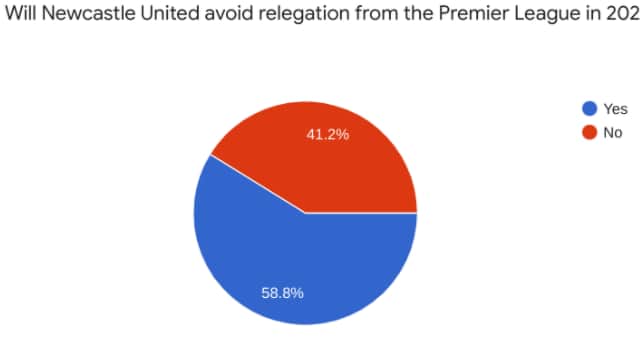 The majority of fans remain optimistic