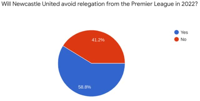 The majority of fans remain optimistic