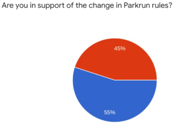 Runners in the North East are split on the matter