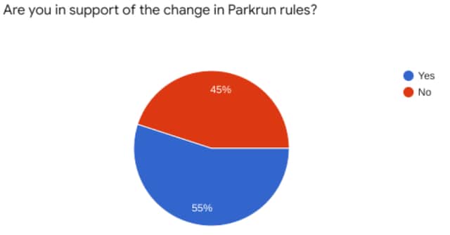 Runners in the North East are split on the matter