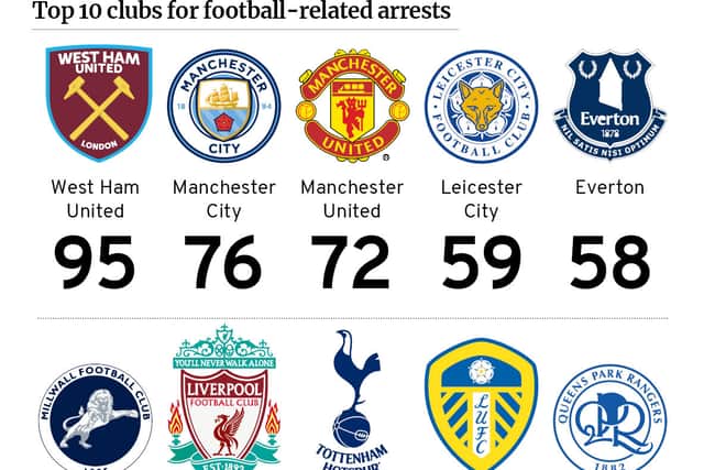 Arrest breakdown in English clubs