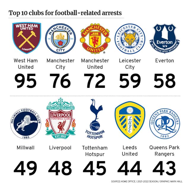 Arrest breakdown in English clubs