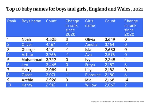 The UK list of top baby names