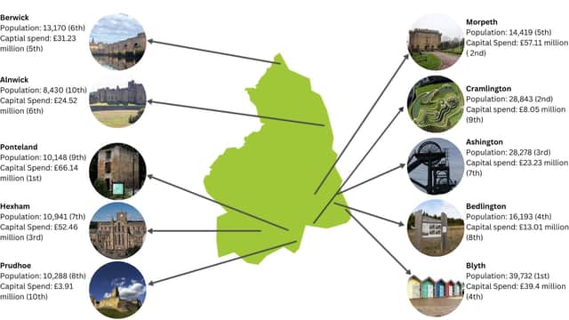 A map showing the ten largest towns in Northumberland and the capital expenditure in each of them since 2017. Photos: NCJ Media/Visit Northumberland.