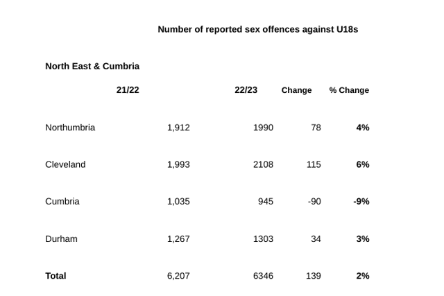Number of reported sex offences against U18s in the North East and Cumbria by police force.