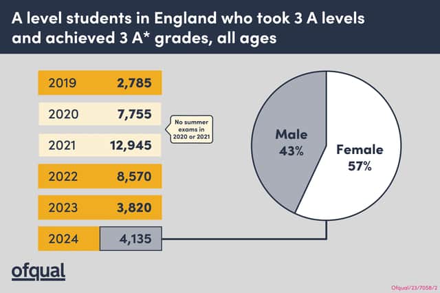 Some 4,135 students in England met the government's 'gold standard' this year, 57% of them female (Image: Ofqual/Supplied)