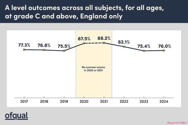 England's A Level outcomes across all subjects (Image: Ofqual/Supplied)