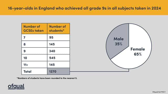 16-year-olds in England who achieved all top grades in 2024 (Image: Ofqual)