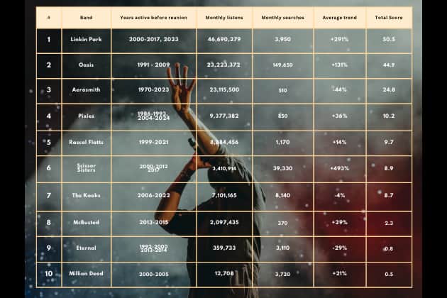According to research, Linkin Park's 2025 reunion shows are the most eagerly-anticipated for fans over the next 12 months, with Oasis coming second.