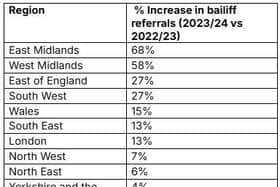Regions of England and Wales by % increase in bailiff referrals