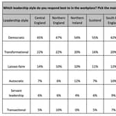Regional variations in leadership preferences