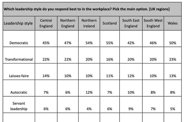 Regional variations in leadership preferences