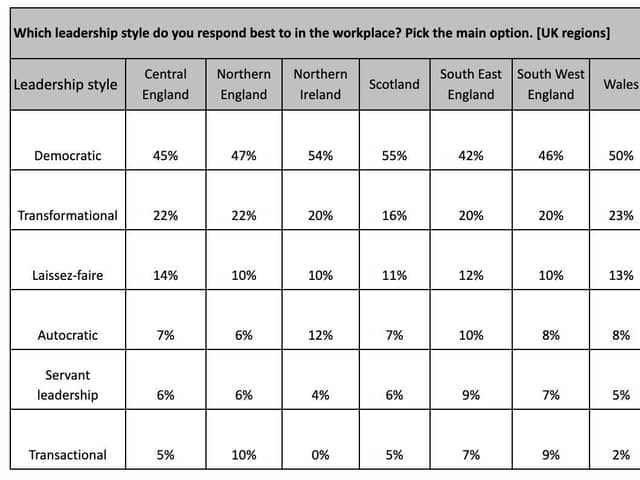 Regional variations in leadership preferences