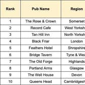 Dataset - The UK’s Top 10 Most Instagram-Famous Quirky Pubs