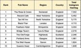 Dataset - The UK’s Top 10 Most Instagram-Famous Quirky Pubs