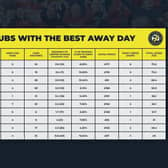 The Premier League clubs with the best away day